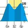 Tide Point tide chart for Monday, October 16, 2023