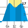 Tide Point tide chart for Tuesday, October 17, 2023