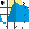Tide Point tide chart for Saturday, October 21, 2023