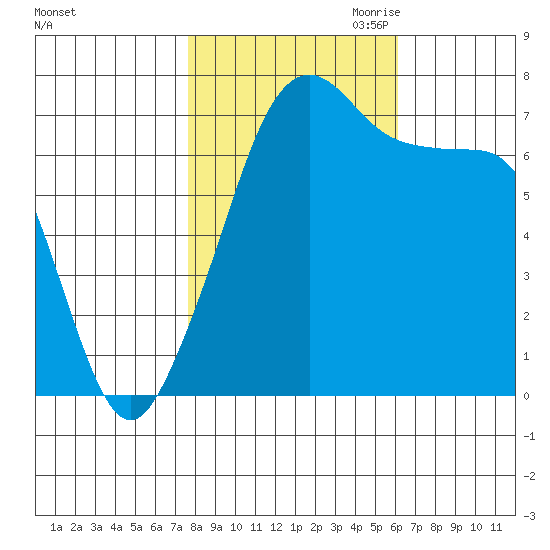 Tide Point tide chart for Sunday, October 22, 2023