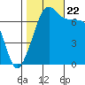 Tide Point tide chart for Sunday, October 22, 2023