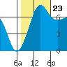 Tide Point tide chart for Monday, October 23, 2023