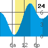 Tide Point tide chart for Tuesday, October 24, 2023