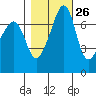 Tide Point tide chart for Thursday, October 26, 2023