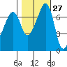 Tide Point tide chart for Friday, October 27, 2023