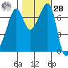 Tide Point tide chart for Saturday, October 28, 2023