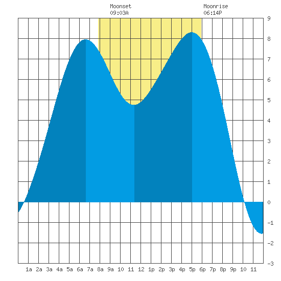 Tide Point tide chart for Sunday, October 29, 2023