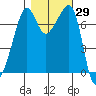 Tide Point tide chart for Sunday, October 29, 2023
