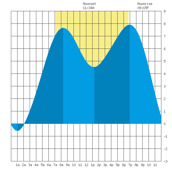 Tide Point tide chart for Monday, October 2, 2023