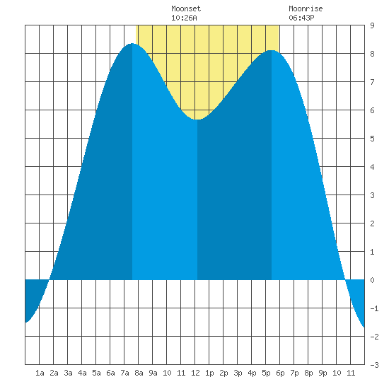 Tide Point tide chart for Monday, October 30, 2023