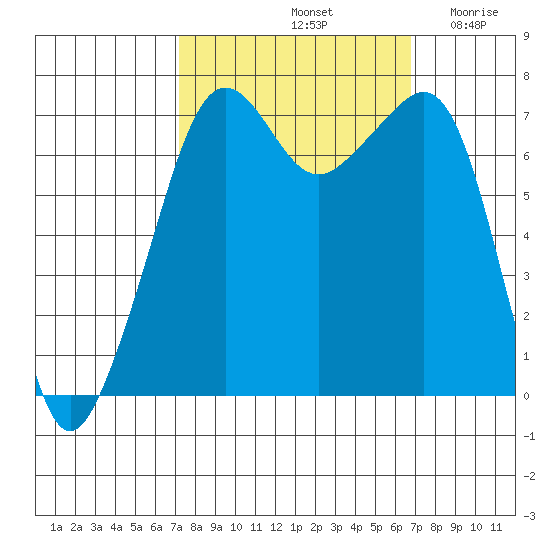 Tide Point tide chart for Tuesday, October 3, 2023
