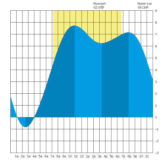 Tide Point tide chart for Wednesday, October 4, 2023