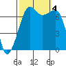 Tide Point tide chart for Wednesday, October 4, 2023