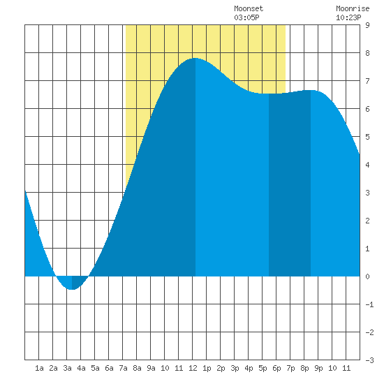Tide Point tide chart for Thursday, October 5, 2023