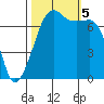 Tide Point tide chart for Thursday, October 5, 2023