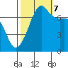 Tide Point tide chart for Saturday, October 7, 2023