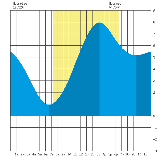 Tide Point tide chart for Sunday, October 8, 2023