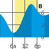 Tide Point tide chart for Sunday, October 8, 2023