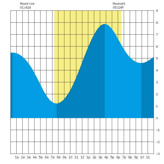 Tide Point tide chart for Monday, October 9, 2023