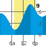 Tide Point tide chart for Monday, October 9, 2023