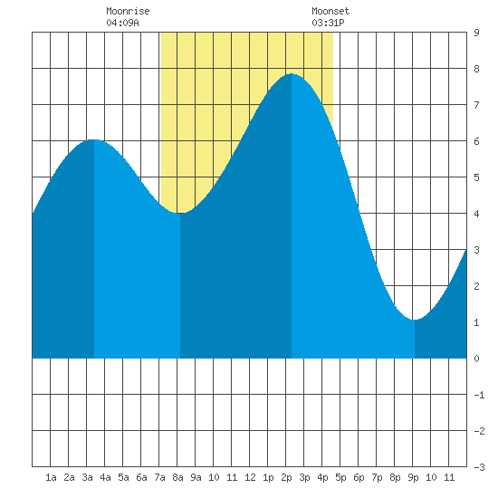 Tide Point tide chart for Friday, November 10, 2023