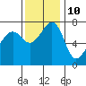 Tide Point tide chart for Friday, November 10, 2023