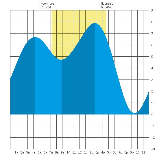 Tide Point tide chart for Saturday, November 11, 2023