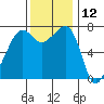Tide Point tide chart for Sunday, November 12, 2023