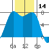 Tide Point tide chart for Tuesday, November 14, 2023