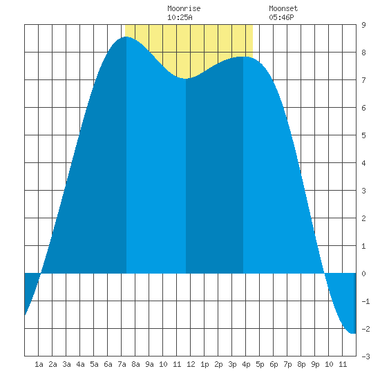 Tide Point tide chart for Wednesday, November 15, 2023