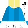 Tide Point tide chart for Wednesday, November 15, 2023