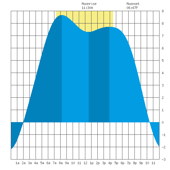 Tide Point tide chart for Thursday, November 16, 2023