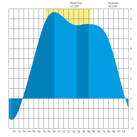 Tide Point tide chart for Friday, November 17, 2023
