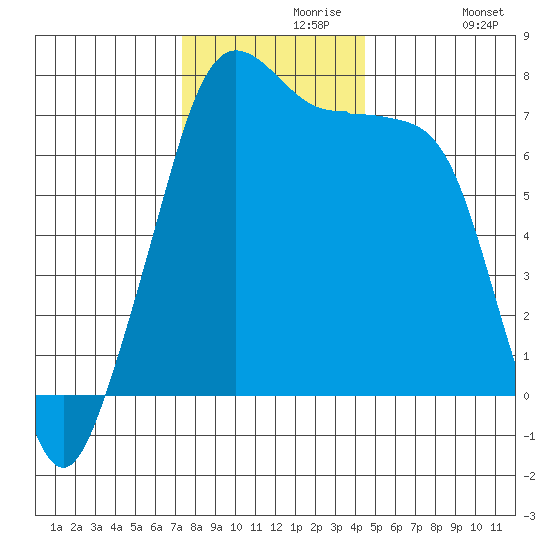 Tide Point tide chart for Saturday, November 18, 2023
