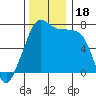 Tide Point tide chart for Saturday, November 18, 2023