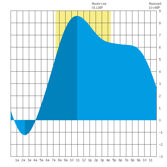 Tide Point tide chart for Sunday, November 19, 2023