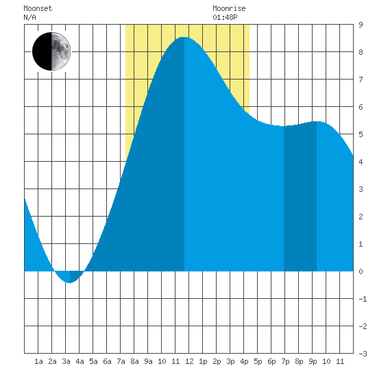 Tide Point tide chart for Monday, November 20, 2023