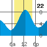 Tide Point tide chart for Wednesday, November 22, 2023
