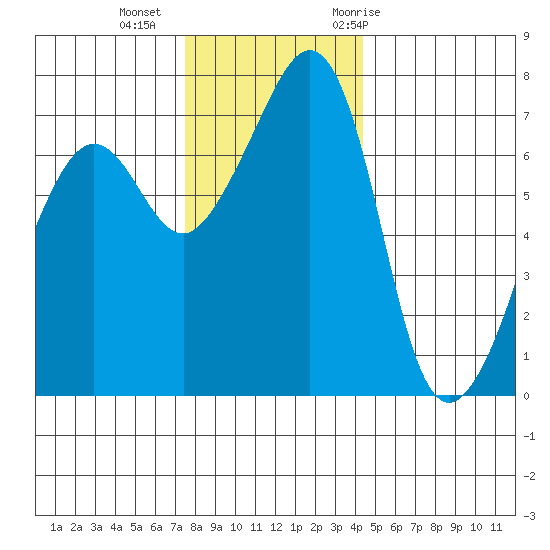 Tide Point tide chart for Friday, November 24, 2023