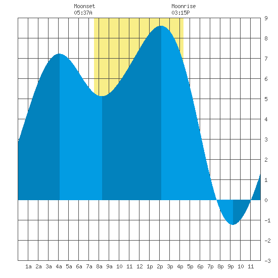 Tide Point tide chart for Saturday, November 25, 2023