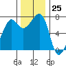 Tide Point tide chart for Saturday, November 25, 2023