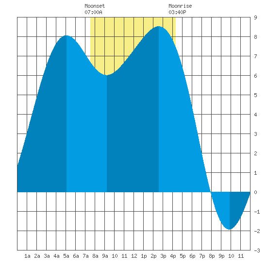 Tide Point tide chart for Sunday, November 26, 2023