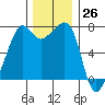 Tide Point tide chart for Sunday, November 26, 2023