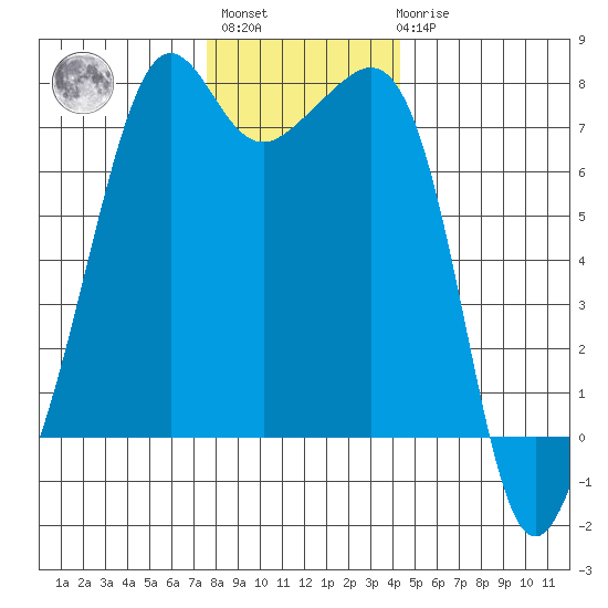 Tide Point tide chart for Monday, November 27, 2023