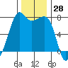 Tide Point tide chart for Tuesday, November 28, 2023