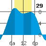 Tide Point tide chart for Wednesday, November 29, 2023