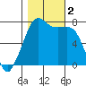 Tide Point tide chart for Thursday, November 2, 2023