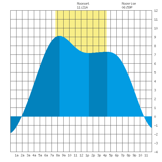 Tide Point tide chart for Thursday, November 30, 2023