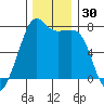 Tide Point tide chart for Thursday, November 30, 2023