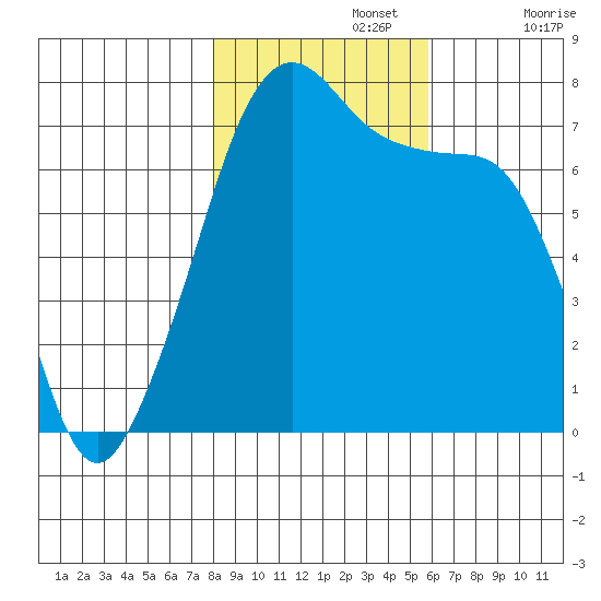 Tide Point tide chart for Friday, November 3, 2023